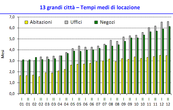Immagine del giorno. Quanto tempo ci vuole per affittare un immobile