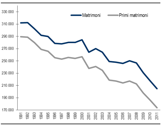 Immagine del giorno: matrimoni in caduta libera