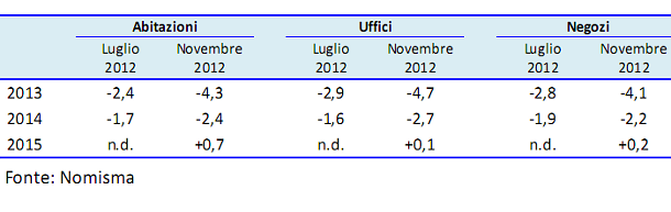 I prezzi delle case in 13 città italiane: scarica il rapporto di nomisma