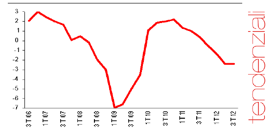 Immagine del giorno: pil in discesa dello 0,2% nel terzo trimestre dell'anno