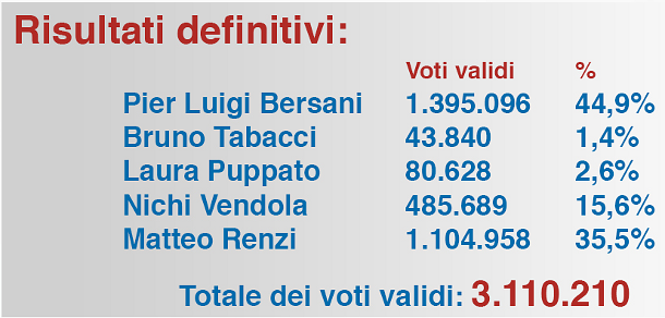 Immagine del giorno: i risultati definitivi delle primarie del centrosinistra