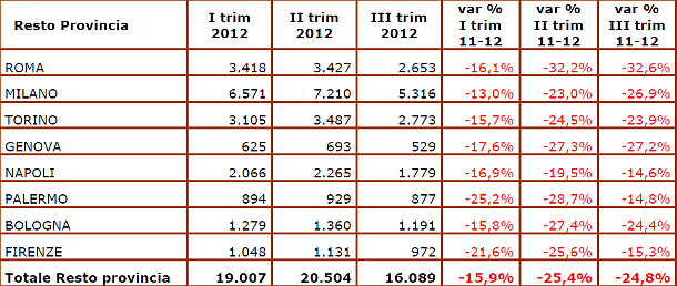 Il mattone soffre anche nelle grandi città (classifica)