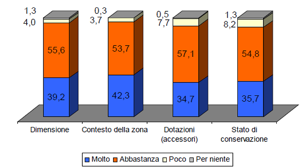 Tecnoborsa, nel biennio 2010-2011 solo il 2% delle famiglie ha comprato casa (grafico)
