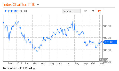 Immagine del giorno: un anno di monti, un anno di spread