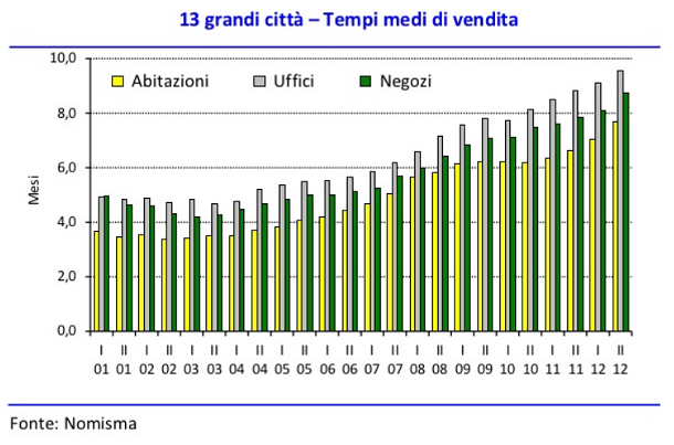 Immagine del giorno: quanto tempo ci vuole per vendere una casa, un negozio o un ufficio