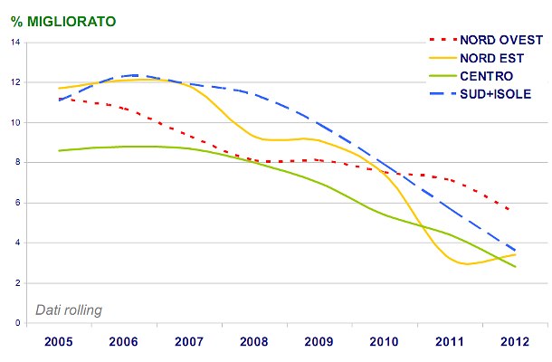Immagine del giorno: gli italiani alle prese con la crisi, solo il nord est respira