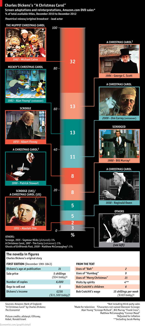 Immagine del giorno: il successo senza fine del "canto di natale" di dickens