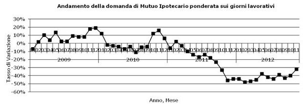  Il 2012 anno nero dei mutui: -43% nei primi 11 mesi (grafico)