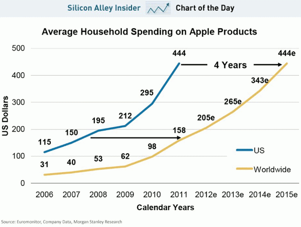 Immagine del giorno: quanto spendiamo e quanto spenderemo in prodotti apple