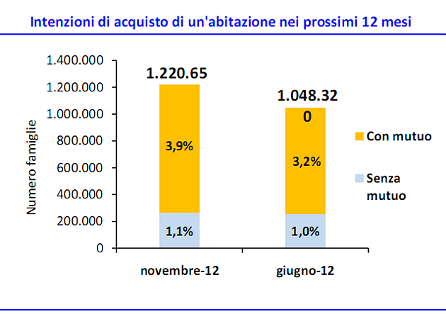 Compro casa? si, no, forse. Scopri se ti conviene (grafici)