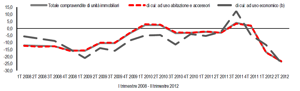 Immagine del giorno: le compravendite immobiliari dal 2008 al 2012