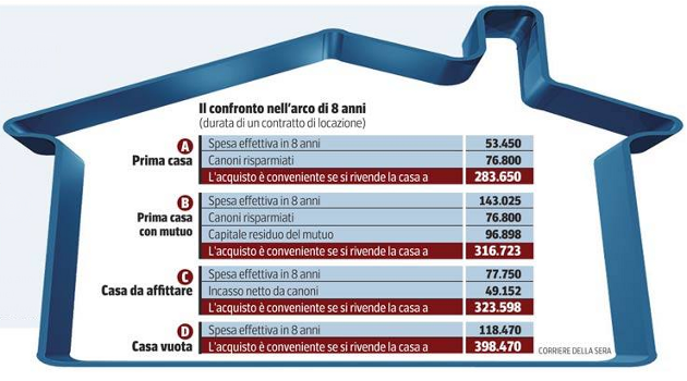 Compro casa? si, no, forse. Scopri se ti conviene (grafici)