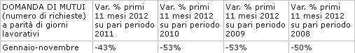  Il 2012 anno nero dei mutui: -43% nei primi 11 mesi (grafico)