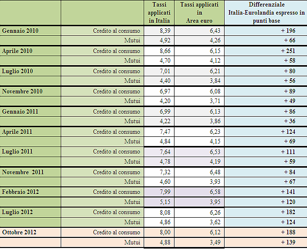 Per 100mila euro di mutuo in Italia si pagano 18mila euro in più di interessi