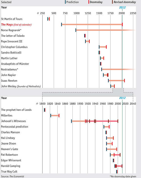 Immagine del giorno: non solo maya, tutte le predizioni della fine del mondo