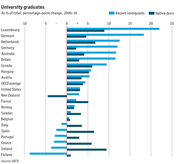 Immagine del giorno: in quali paesi la maggior parte dei "dottori" sono immigrati