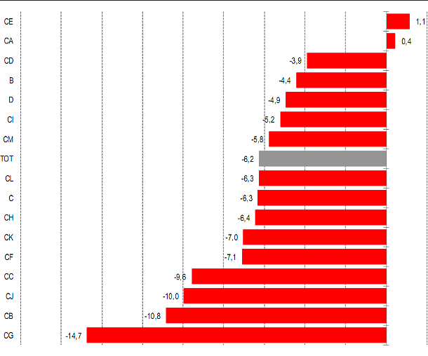 Immagine del giorno: l'industria in crisi (meno 6,2%), resistono solo il chimico e l'alimentare