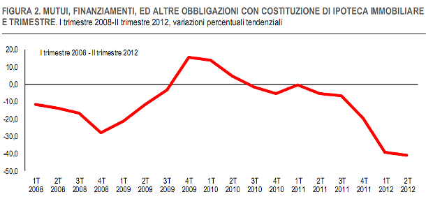 Immagine del giorno: l'ecatombe dei mutui nel 2012