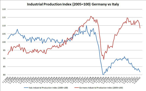 Immagine del giorno: produzione industriale italiana e tedesca a confronto