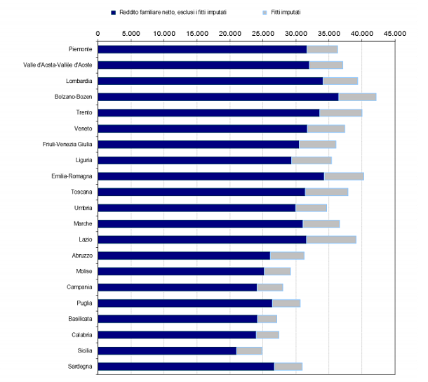Immagine del giorno: distribuzione geografica del reddito familiare (classifica regioni)