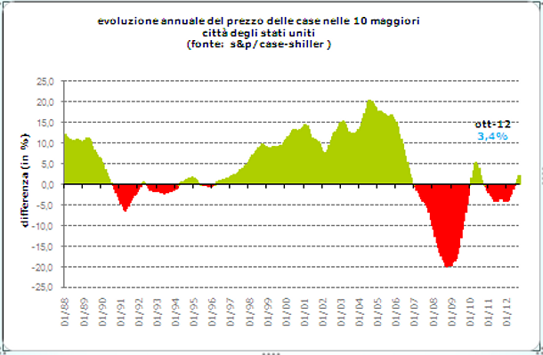Continua la ripresa del mattone usa: ad ottobre l'aumento dei prezzi delle case supera le previsioni