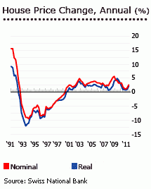 La svizzera è la cassaforte immobiliare d'europa? attenti al surriscaldamento