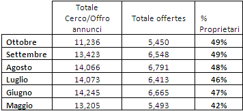 Sempre più italiani offrono una parte della propria casa in affitto