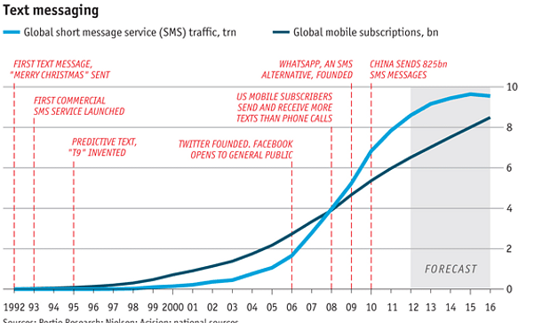Immagine del giorno: i primi 20 anni degli sms