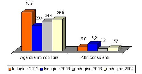 Gli italiani e le agenzie immobiliari: come cambia la mediazione ai tempi della crisi (grafici)