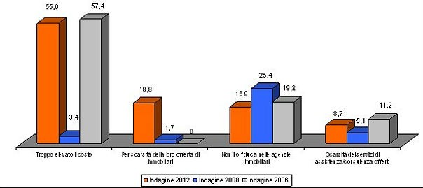 Gli italiani e le agenzie immobiliari: come cambia la mediazione ai tempi della crisi (grafici)