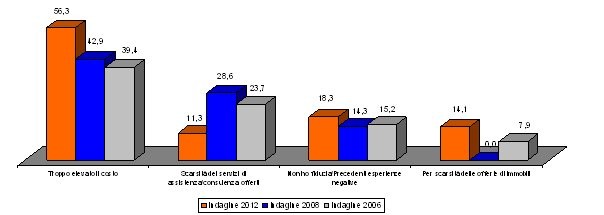 Gli italiani e le agenzie immobiliari: come cambia la mediazione ai tempi della crisi (grafici)
