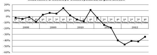 Il 2012 si conferma l'anno nero dei mutui: -42% rispetto al 2011 (grafici)