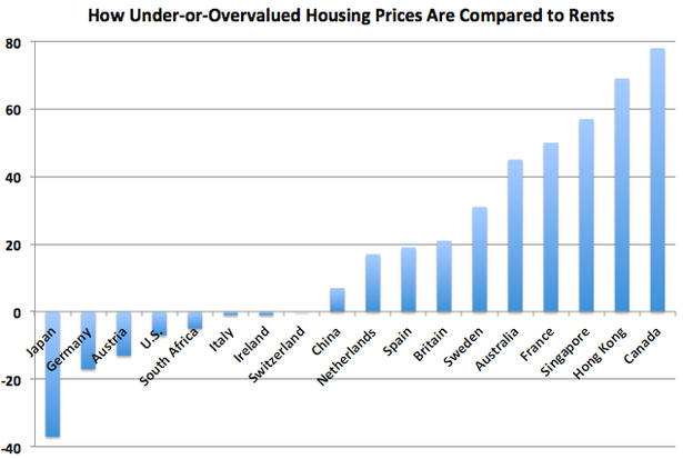 La più grande bolla immobiliare del mondo potrebbe esplodere in canada