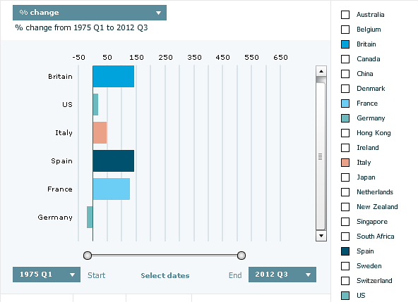 Immagine del giorno: di quanto sono aumentati i prezzi delle case dal 1975 ad oggi