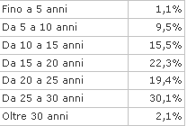 Il 2012 si conferma l'anno nero dei mutui: -42% rispetto al 2011 (grafici)