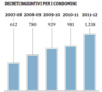 Immagine del giorno: sempre più proprietari non pagano le spese condominiali