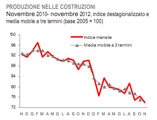 Immagine del giorno: la produzione nelle costruzioni in calo del 17,9% in un anno