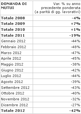 Il 2012 si conferma l'anno nero dei mutui: -42% rispetto al 2011 (grafici)