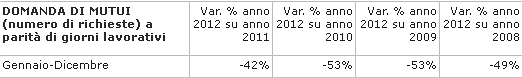Il 2012 si conferma l'anno nero dei mutui: -42% rispetto al 2011 (grafici)