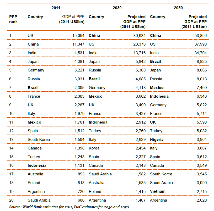 Nel 2050 il pil dell'Italia sarà minore di quello della nigeria e della turchia (tabella)