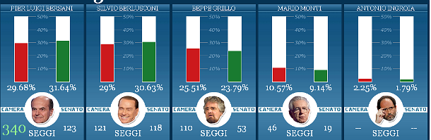 Immagine del giorno: sondaggi politico elettorali a un mese dal voto