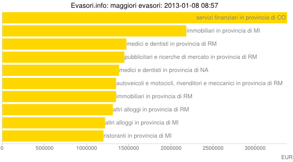 Le agenzie immobiliari risultano tra le peggiori attività da un rapporto sull'evasione fiscale