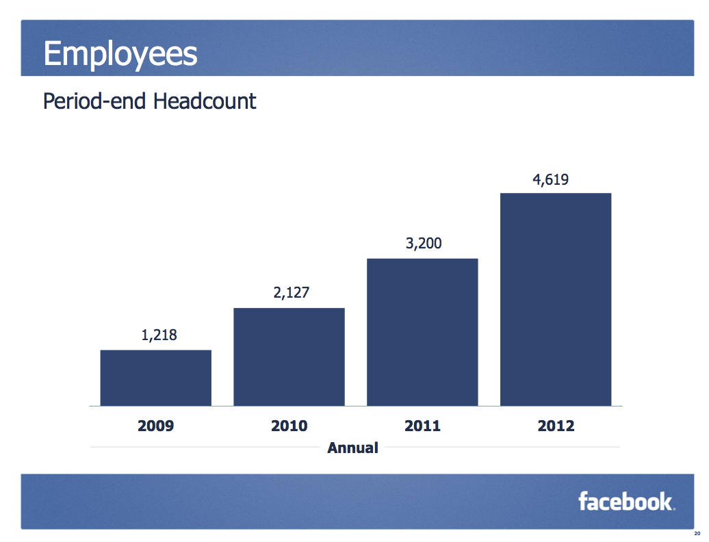 Immagine del giorno: balzo in avanti per i lavoratori di facebook 
