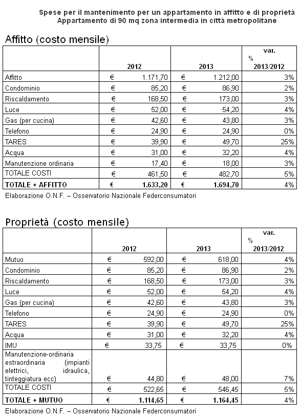 Casa, ma quanto mi costi. Le spese per l'abitazione per chi affitta e per  chi compra (tabelle) — idealista/news