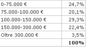 Il 2012 si conferma l'anno nero dei mutui: -42% rispetto al 2011 (grafici)
