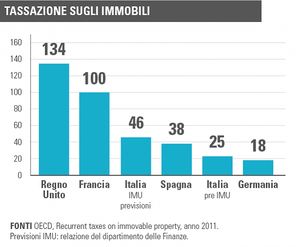 Immagine del giorno: chi paga più tasse sulla casa in europa