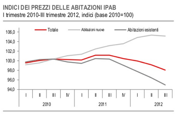 Ance: i prezzi delle case nuove tengono grazie alla qualità