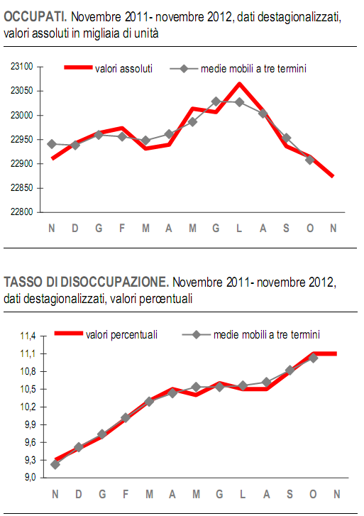Luci e ombre del mercato del lavoro: le donne al riscatto (grafici)