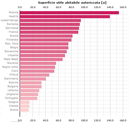 Immagine del giorno: classifica europea dei permessi di costruire