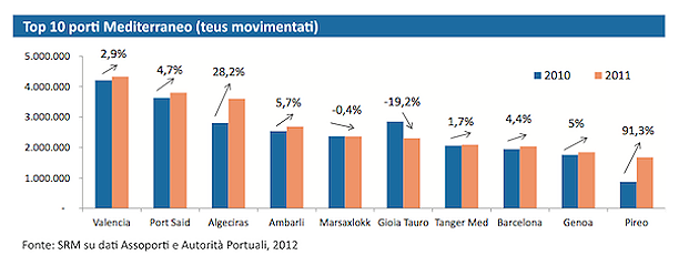 Immagine del giorno: il declino dei porti italiani